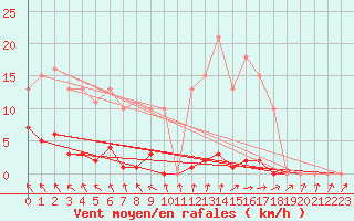 Courbe de la force du vent pour Ploeren (56)