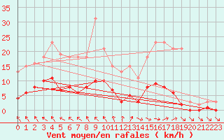 Courbe de la force du vent pour Cerisiers (89)