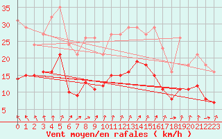 Courbe de la force du vent pour Pirou (50)