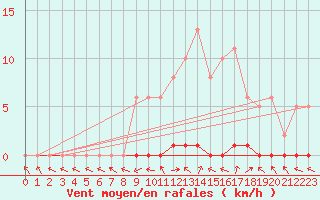 Courbe de la force du vent pour Lhospitalet (46)