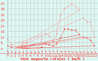 Courbe de la force du vent pour Als (30)