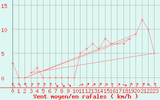 Courbe de la force du vent pour Rochegude (26)