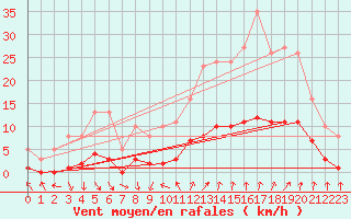 Courbe de la force du vent pour Als (30)