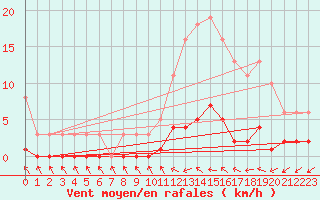 Courbe de la force du vent pour Cabris (13)