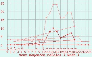 Courbe de la force du vent pour Rmering-ls-Puttelange (57)