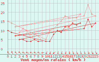 Courbe de la force du vent pour Ernage (Be)