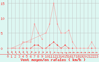 Courbe de la force du vent pour Saclas (91)