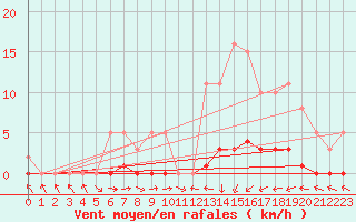 Courbe de la force du vent pour Saint-Laurent-du-Pont (38)