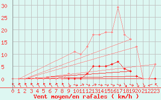 Courbe de la force du vent pour Cerisiers (89)