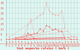 Courbe de la force du vent pour Recoubeau (26)