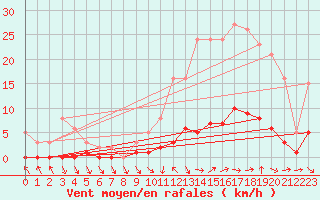 Courbe de la force du vent pour Champagne-sur-Seine (77)