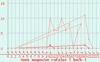 Courbe de la force du vent pour Recoubeau (26)