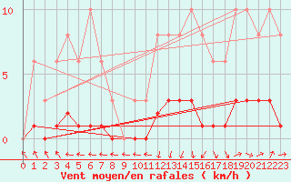 Courbe de la force du vent pour Hestrud (59)