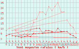 Courbe de la force du vent pour Les Pennes-Mirabeau (13)