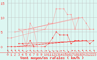 Courbe de la force du vent pour Eygliers (05)