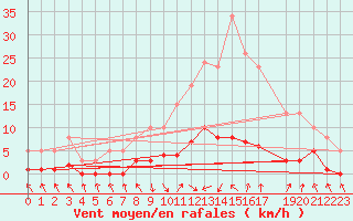 Courbe de la force du vent pour Les Pennes-Mirabeau (13)