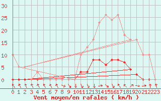 Courbe de la force du vent pour Recoubeau (26)