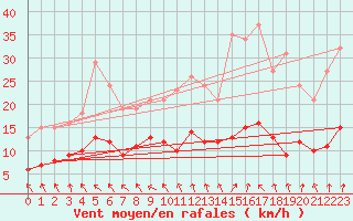Courbe de la force du vent pour Saint-Igneuc (22)