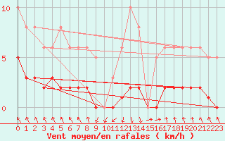 Courbe de la force du vent pour Recoubeau (26)