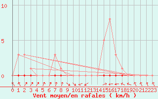 Courbe de la force du vent pour Recoubeau (26)