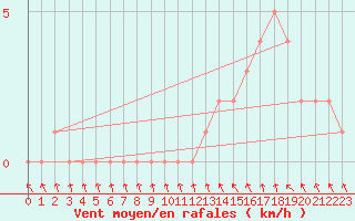 Courbe de la force du vent pour Gap-Sud (05)