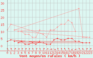 Courbe de la force du vent pour Le Mesnil-Esnard (76)