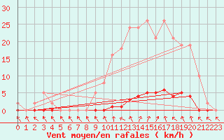 Courbe de la force du vent pour Herserange (54)