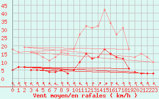 Courbe de la force du vent pour Kernascleden (56)