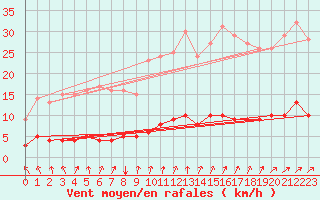 Courbe de la force du vent pour Saint-Philbert-sur-Risle (Le Rossignol) (27)