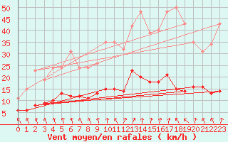 Courbe de la force du vent pour Cerisiers (89)