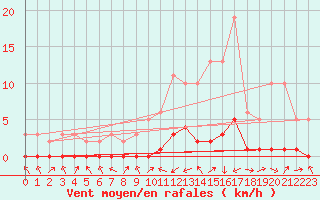 Courbe de la force du vent pour Lignerolles (03)