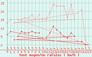 Courbe de la force du vent pour Les Pennes-Mirabeau (13)