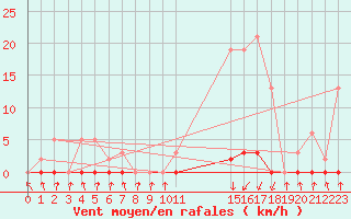 Courbe de la force du vent pour Pinsot (38)