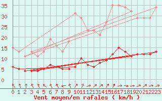 Courbe de la force du vent pour Brigueuil (16)