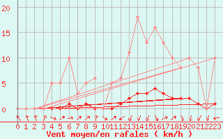 Courbe de la force du vent pour Lignerolles (03)