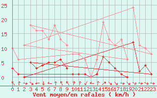 Courbe de la force du vent pour Malbosc (07)
