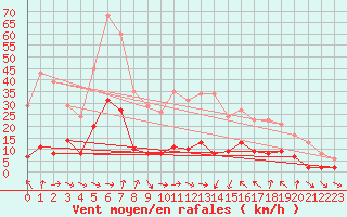 Courbe de la force du vent pour Xert / Chert (Esp)