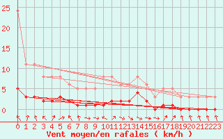 Courbe de la force du vent pour Die (26)