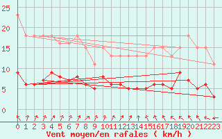 Courbe de la force du vent pour Saint-Ciers-sur-Gironde (33)