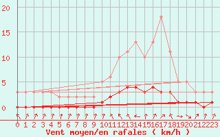 Courbe de la force du vent pour Charmant (16)