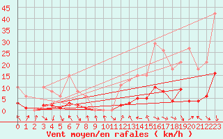Courbe de la force du vent pour Malbosc (07)