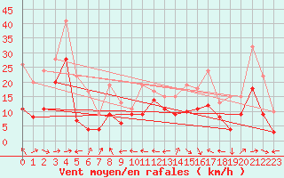 Courbe de la force du vent pour Plussin (42)