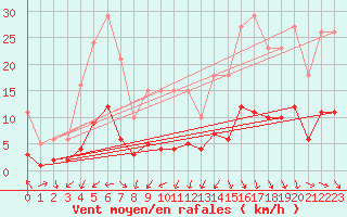 Courbe de la force du vent pour Marseille - Saint-Loup (13)