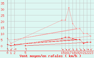 Courbe de la force du vent pour Boulaide (Lux)