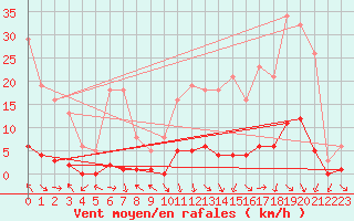 Courbe de la force du vent pour Miribel-les-Echelles (38)