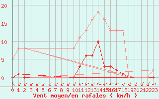 Courbe de la force du vent pour Sain-Bel (69)