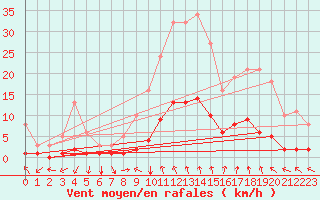 Courbe de la force du vent pour Luzinay (38)