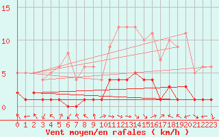 Courbe de la force du vent pour Montalbn