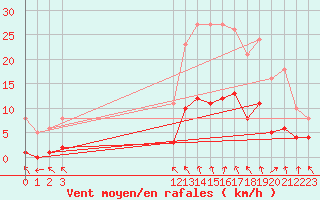 Courbe de la force du vent pour Bannay (18)