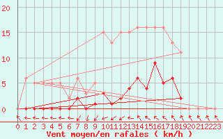 Courbe de la force du vent pour Agde (34)